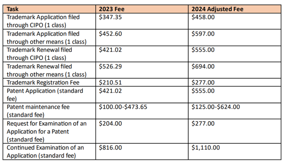 Trademark filing deals fees